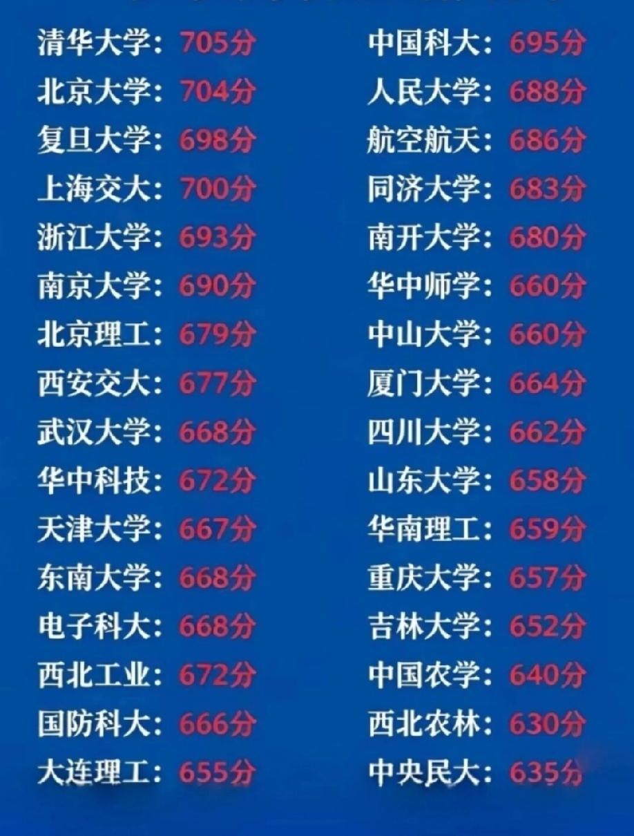 名牌大学常规录取分数线