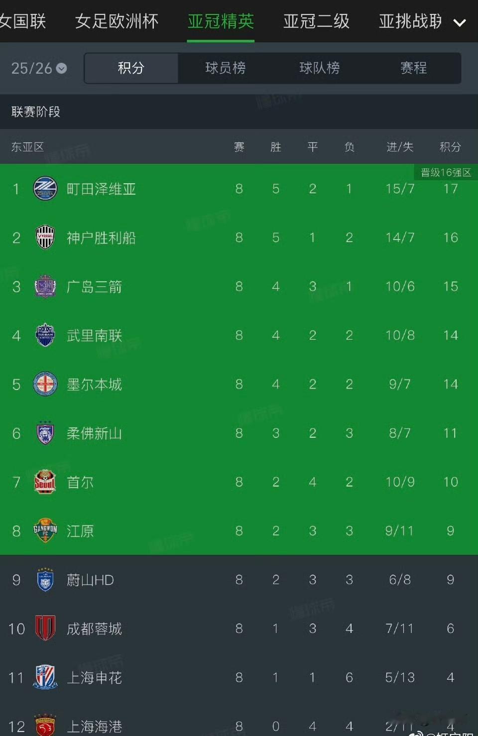 从26年两轮亚冠精英赛来看，上海申花的问题比海港大。1随着上海海港0:0平蔚