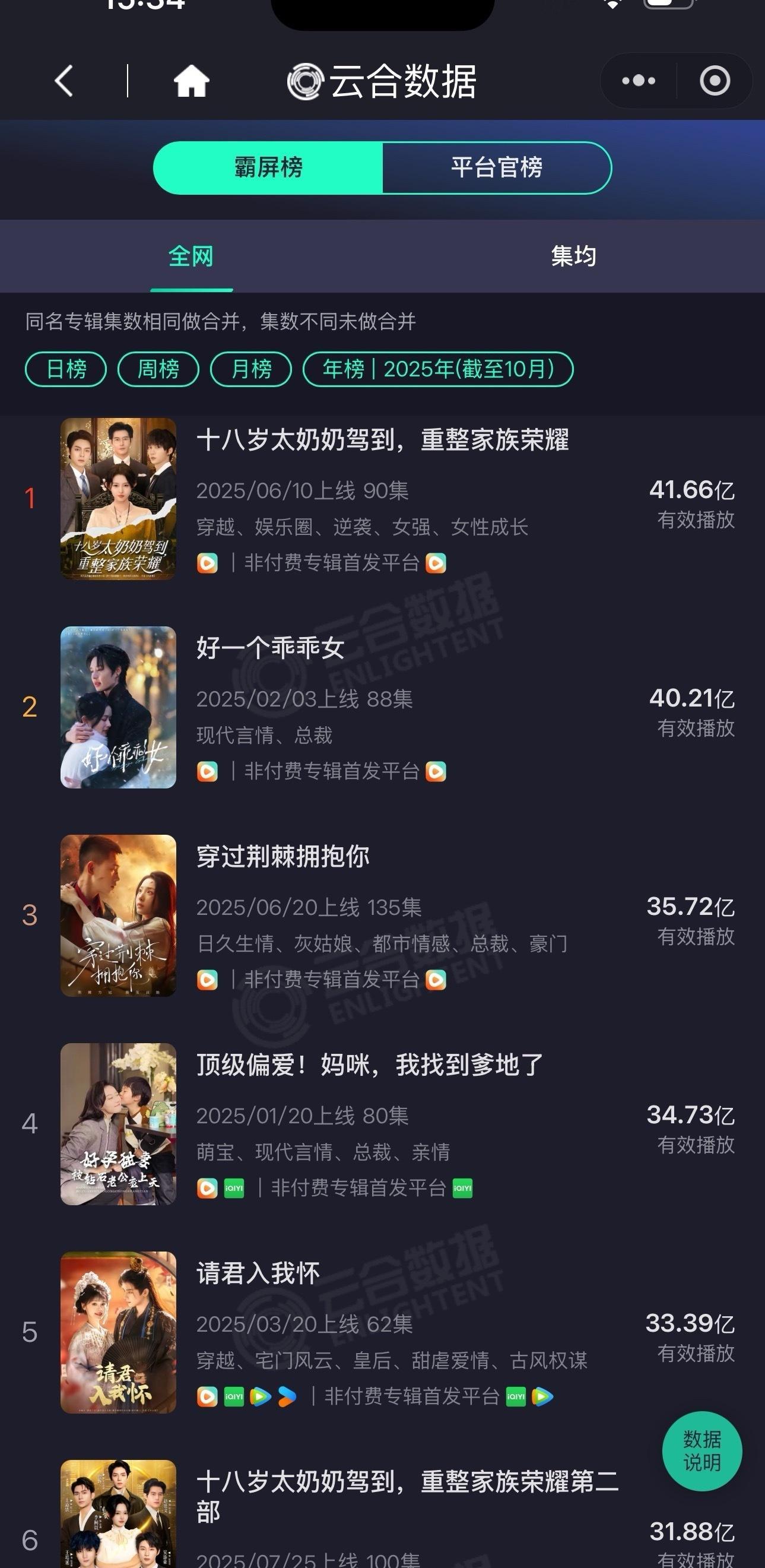 短剧⭕️爆款太多，好卷啊盛夏芬德拉都挤不进前十