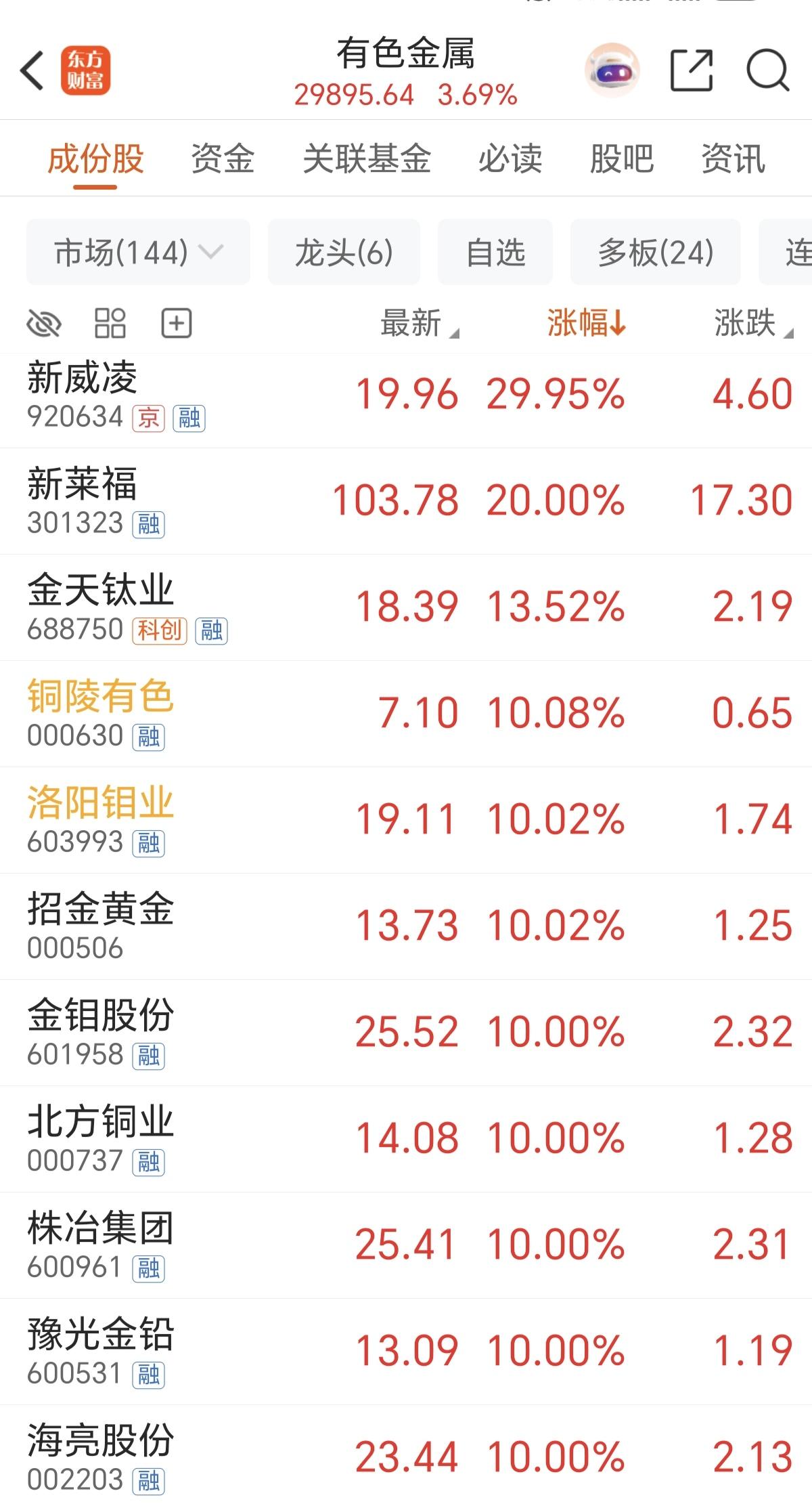 今天有色金属为什么涨得这么好，铜陵有色、洛阳钼业等十几只个股都集体涨停了，主力资