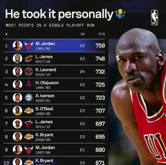 NBA历史单年季后赛总得分前十榜