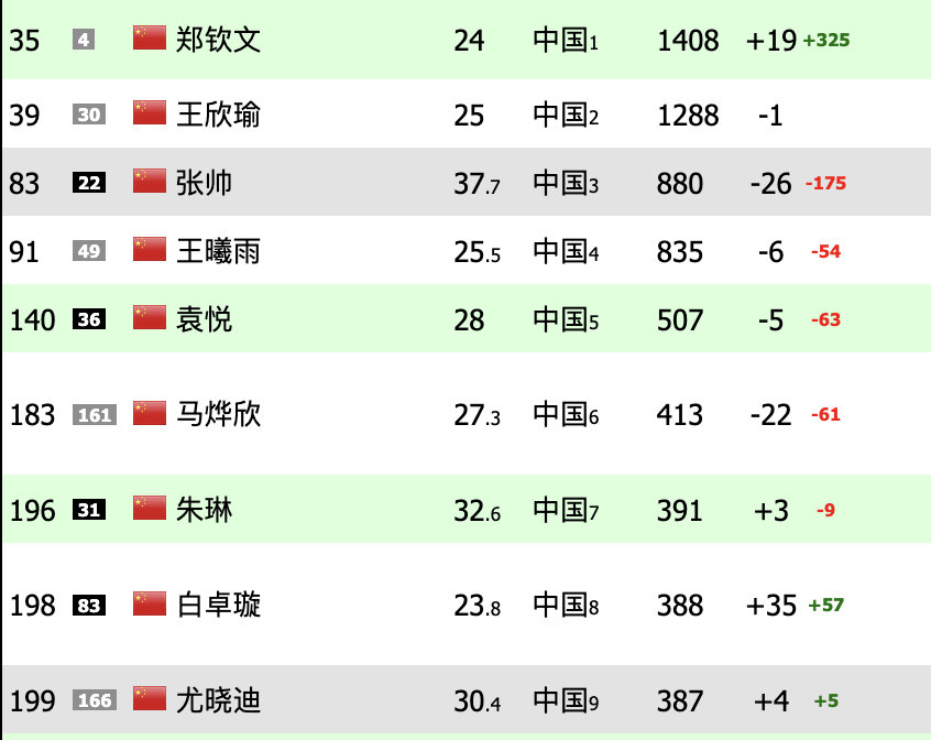 #郑钦文即时排名35#郑钦文24岁的首胜，打进中网四强的后即时排名上升19位，来到了35位，重回中国
