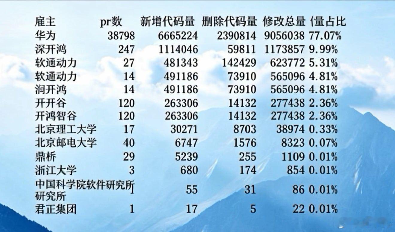 开源鸿蒙6.1版本中，华为贡献代码超1811万行，贡献率77%排名第1；深开鸿