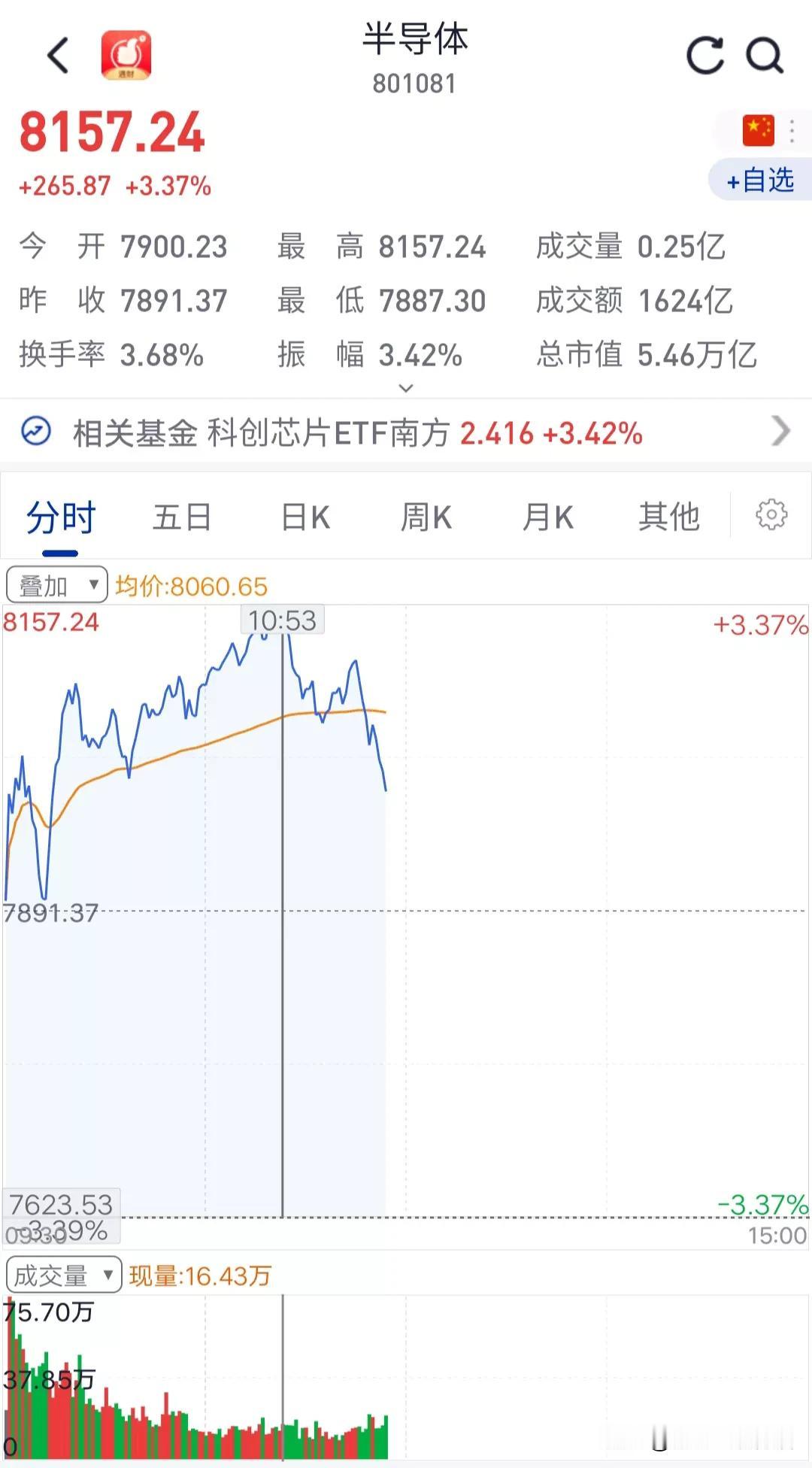 发现盘面的变化了吧！早盘10时53分，当大银行板块加速上冲的时候，半导体板块在