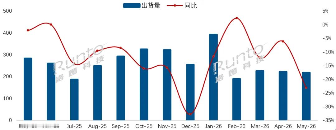 2026年5月国内电视市场寒意加剧，单月出货217.5万台，同比大跌