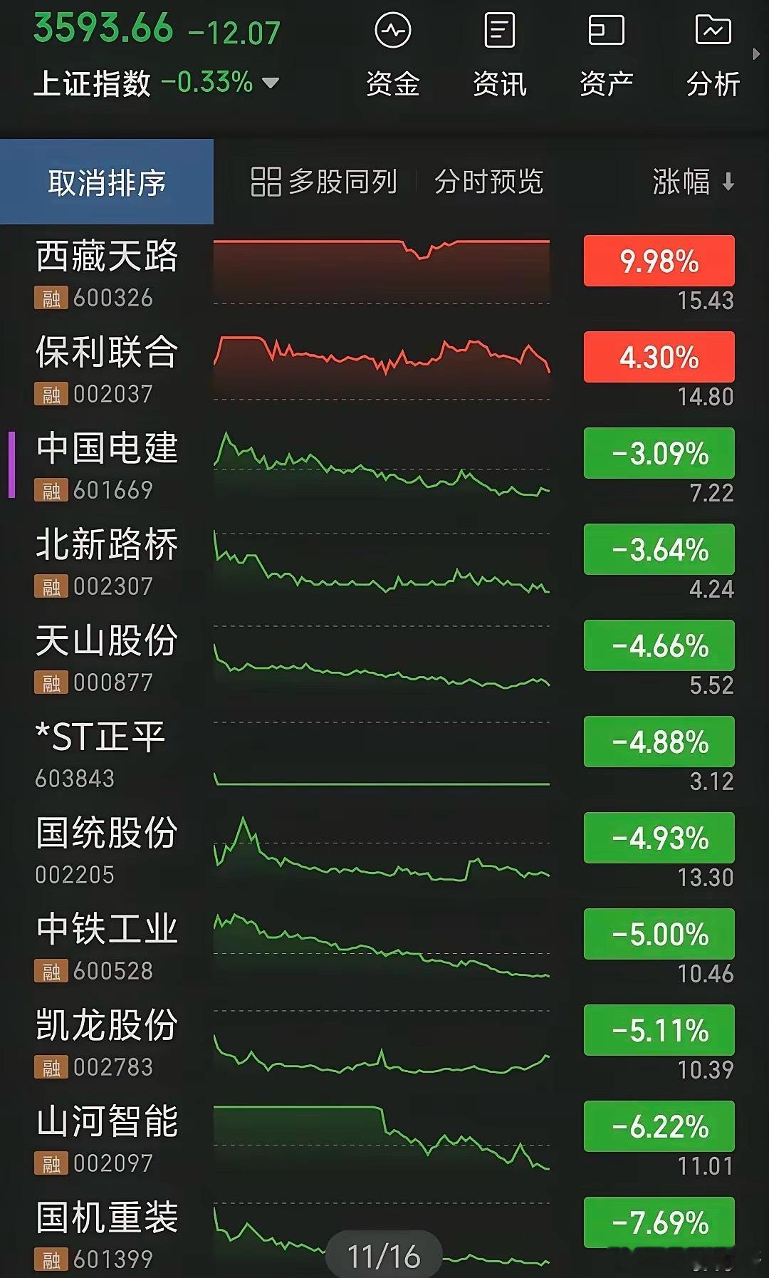 雅江建设，1.2万亿的工程规模，在A股来说四天就完工了，只有一条路还要继续修。这