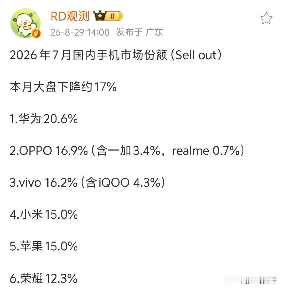 7月手机市场份额华为遥遥领先20.65%的份额！畅享90pm功不可没