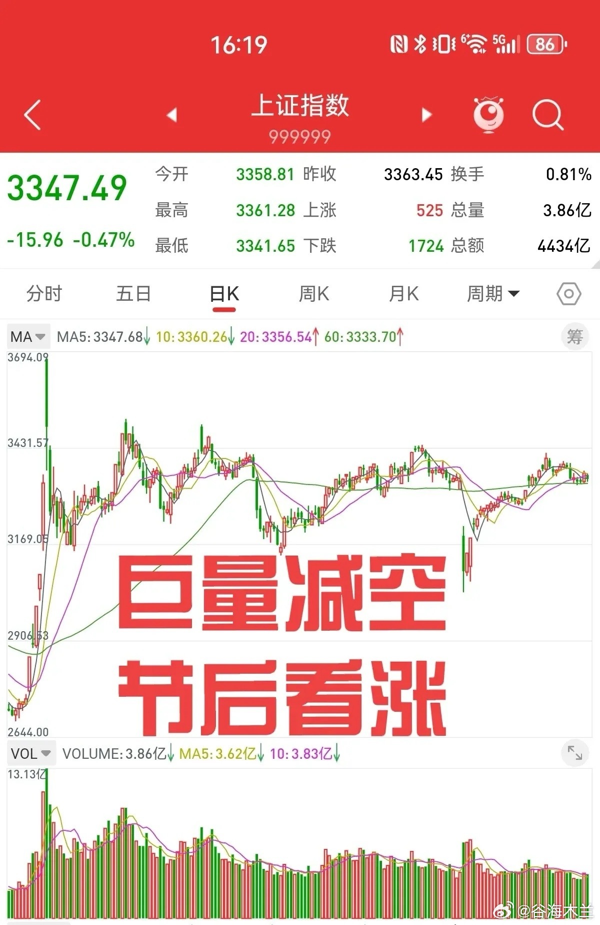 5月31日，周五股指期货巨量减空，节后三大股指小幅反弹。上证指数十日线压力明显，