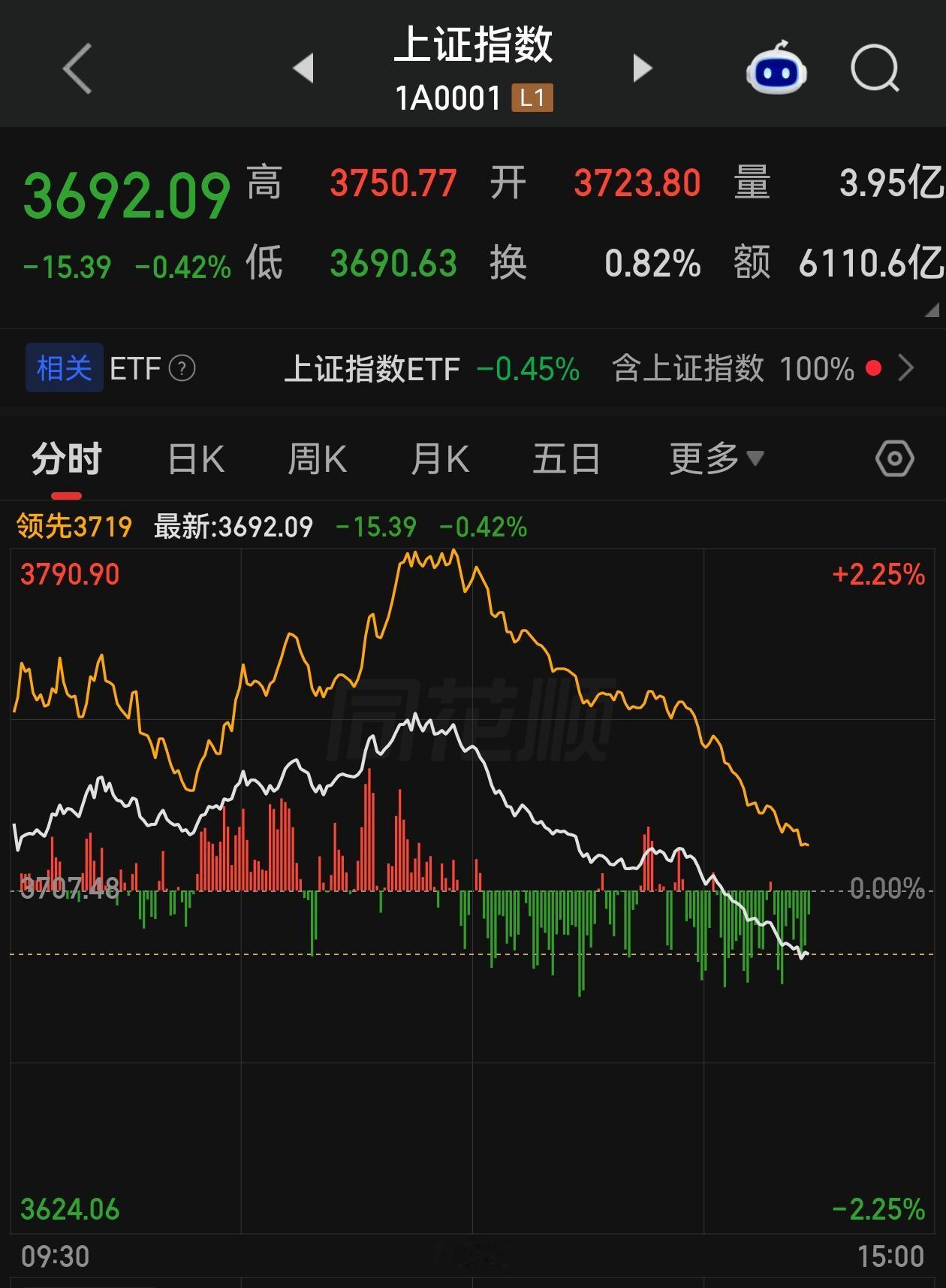 今天市场似乎换了一种玩法。看似昨天下午有资金入场救市了，因为今天大盘高开低走