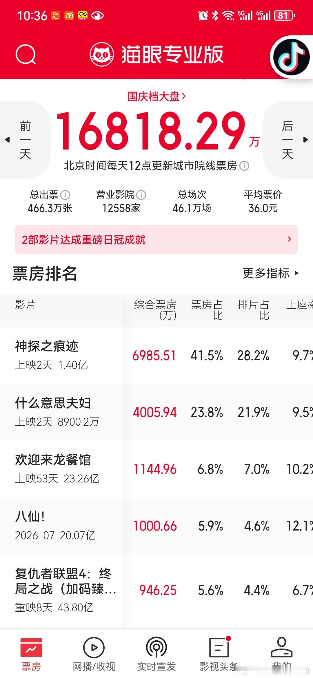 每日电影票房观察《国庆档票房破1.68亿！领跑，新老影片同台竞技》国庆档电影市场如火如荼。根据猫眼专