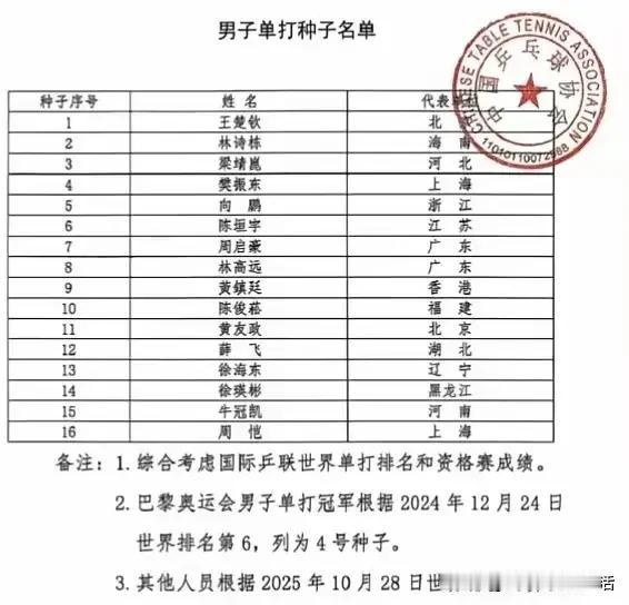 樊星和梦粉打脸啪啪的。乒超联赛的时候，他们一口一个无世界排名的樊振东打败世界第一