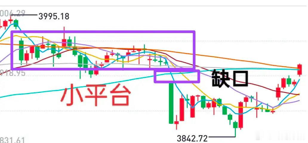 A股如期完成缺口回补，后市进入平台磨底阶段今日A股大盘高开高走，完全贴合前期三步