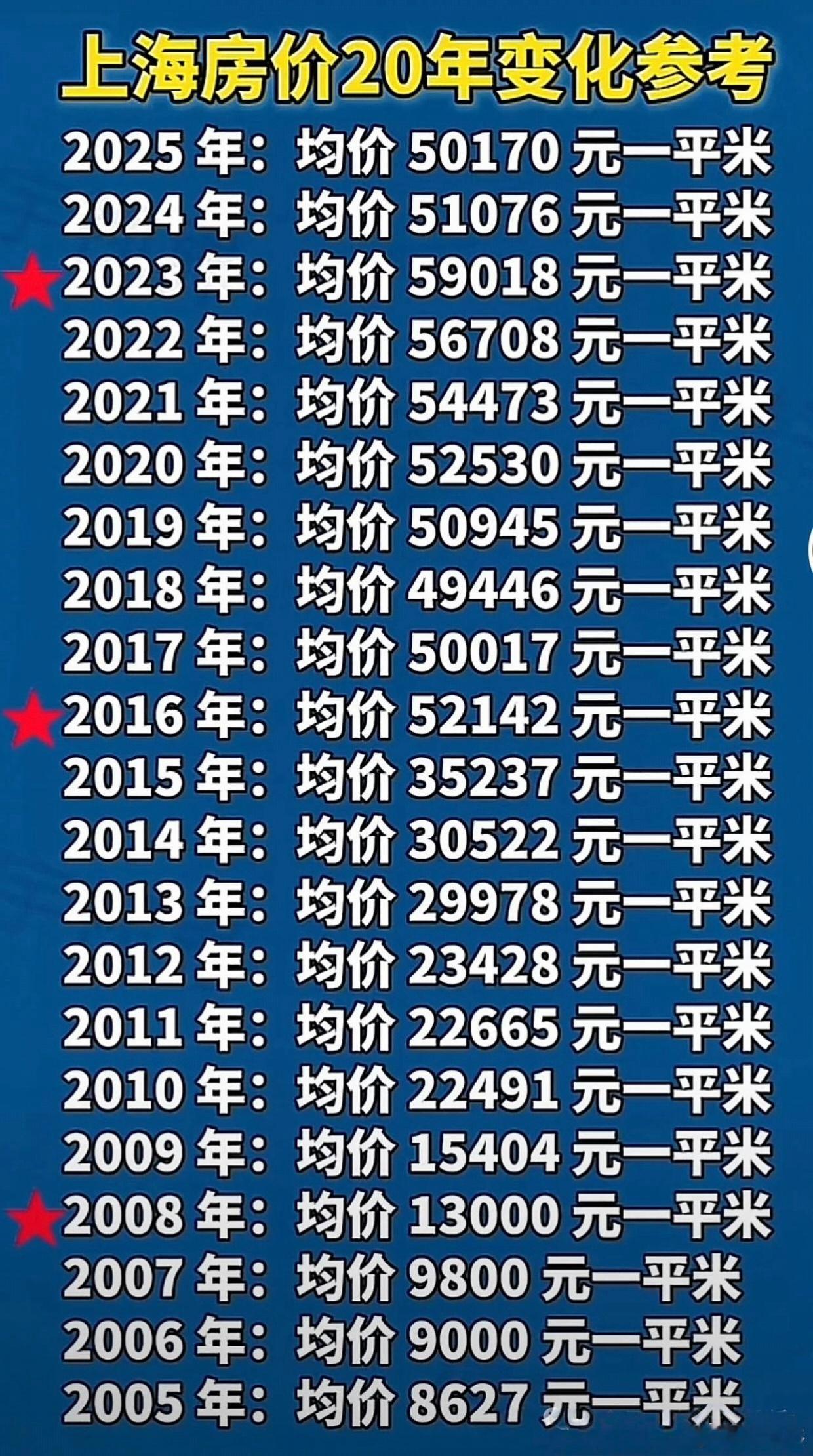 如果看均价，上海房价不贵～～～[捂脸哭]​​​
