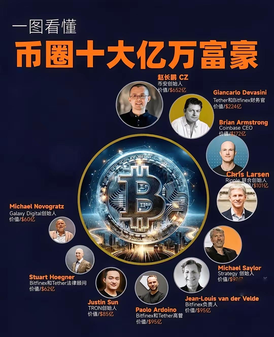 虚拟货币真是个神奇的世界，在这个领域中，只有两张华人面孔，挤进了前十位，巧合的是
