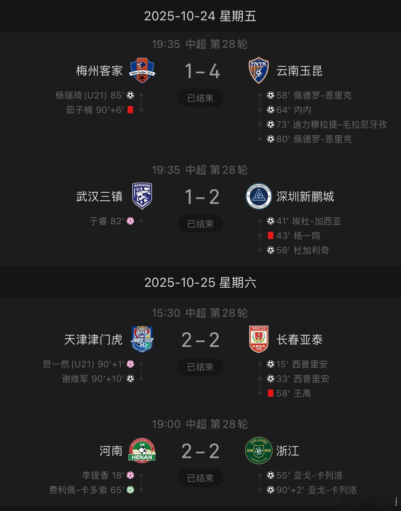 第28轮中超,全部8场比赛,一共有6支球队的6名外援完成梅开二度,另有1名外援上