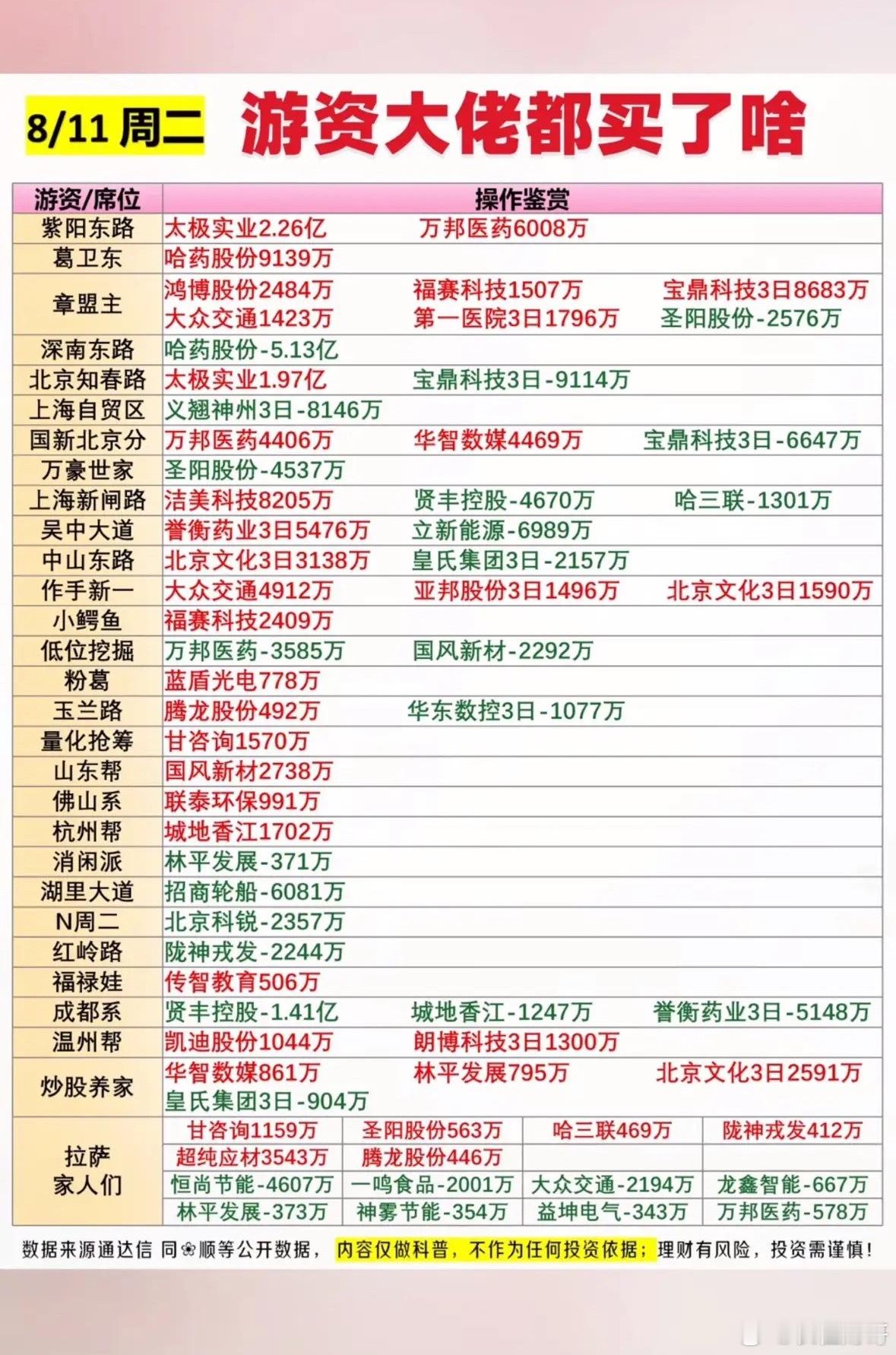 8月11日龙虎榜看看游资大佬们都在忙啥股票呢？8月11日龙虎榜能让咱们瞧瞧游资大