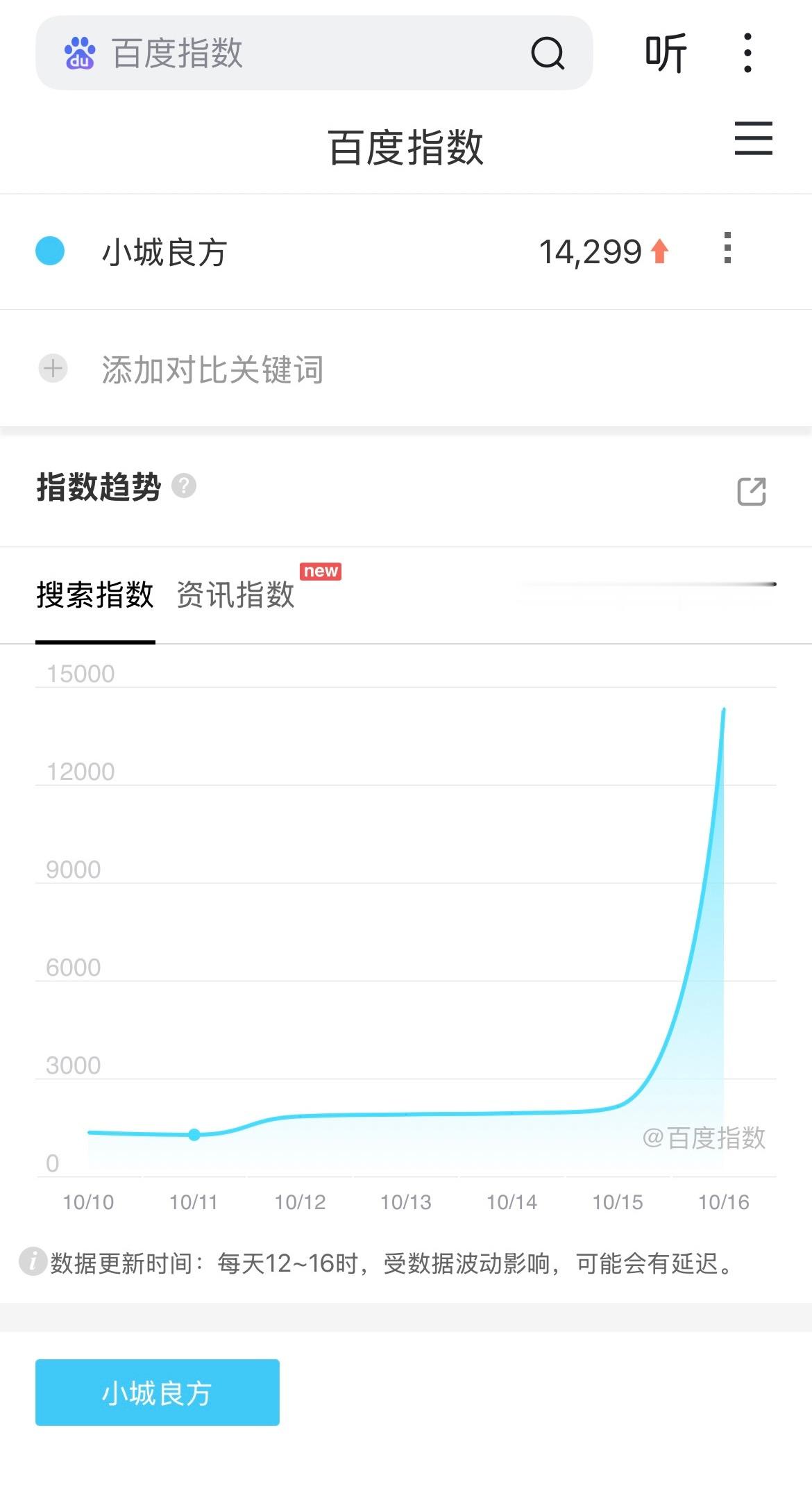 肖战《小城良方》定档百指14299，医疗剧这个定档预热数据真的非常非常非常牛了，