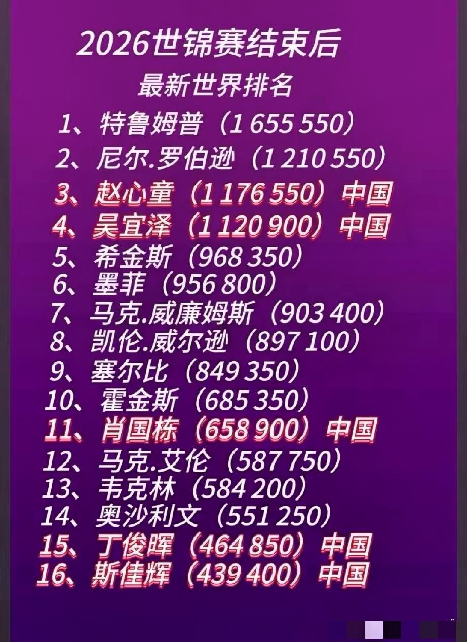 吴宜泽登顶斯诺克单赛季第一，中国斯诺克的惊喜与隐忧2026赛季斯诺克结束，单