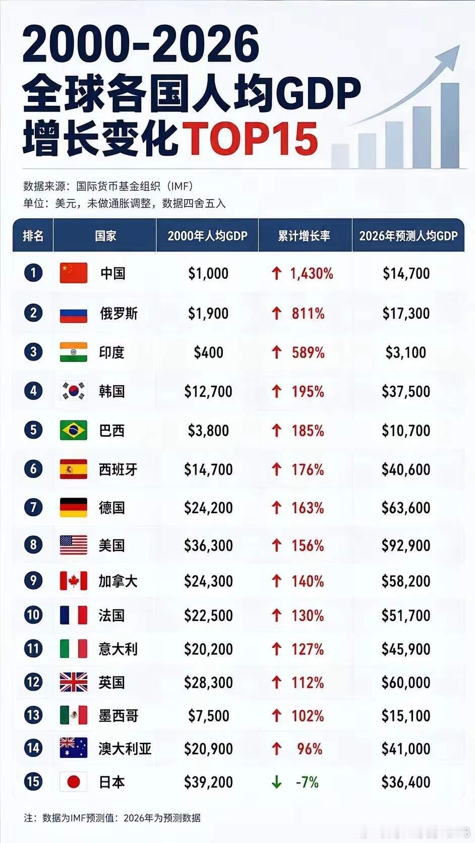虽然增长快，但底子薄啊，别骄傲！