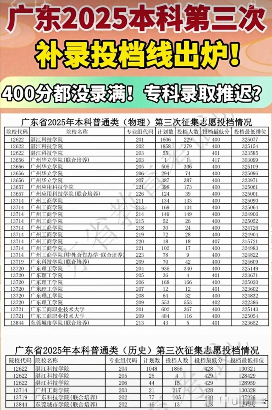 2025年广东省本科批次的第三次补录依旧未能录满。今年，广东省本科批次历经三轮