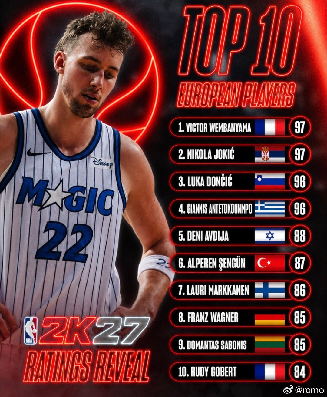 🎮2K27欧洲球员前十榜单👀1. 文班亚马：97​2. 约基奇：97​3. 东契奇：96​4. 