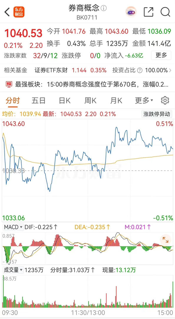 券商概念板块高开后缩量震荡，最终收出了一颗小十字星，涨幅0.21%，板块内个股