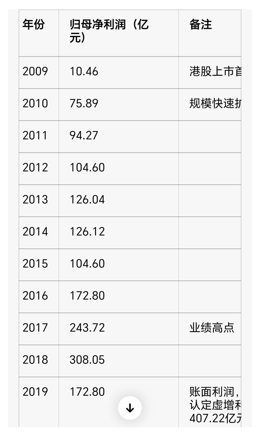 恒大地产本来是一家特别好的企业，在中国住房最为紧张的时代，首创了高周转模式，让那