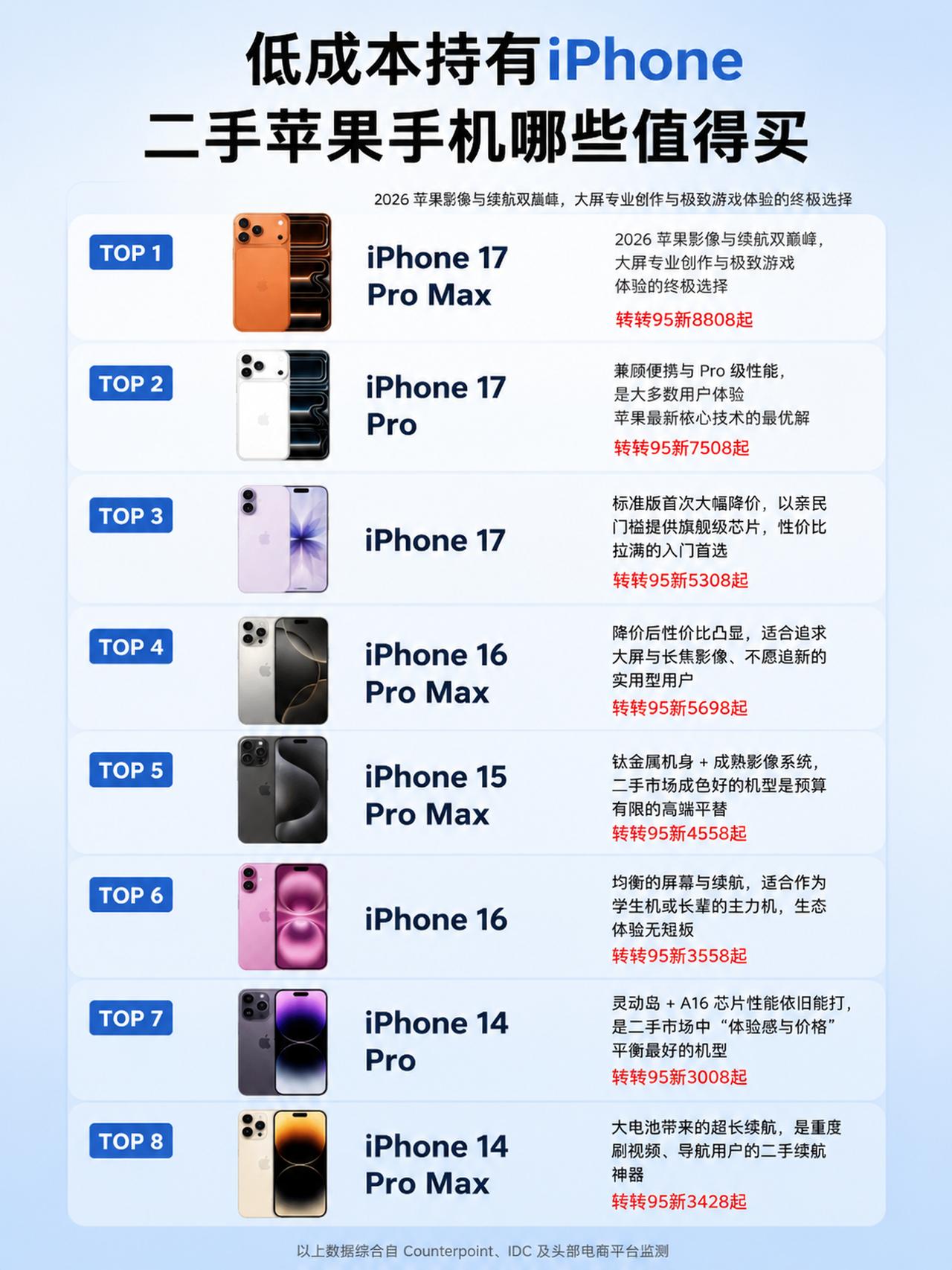 低成本持有iPhone，二手苹果手机哪些值得买？iPhone14proiP