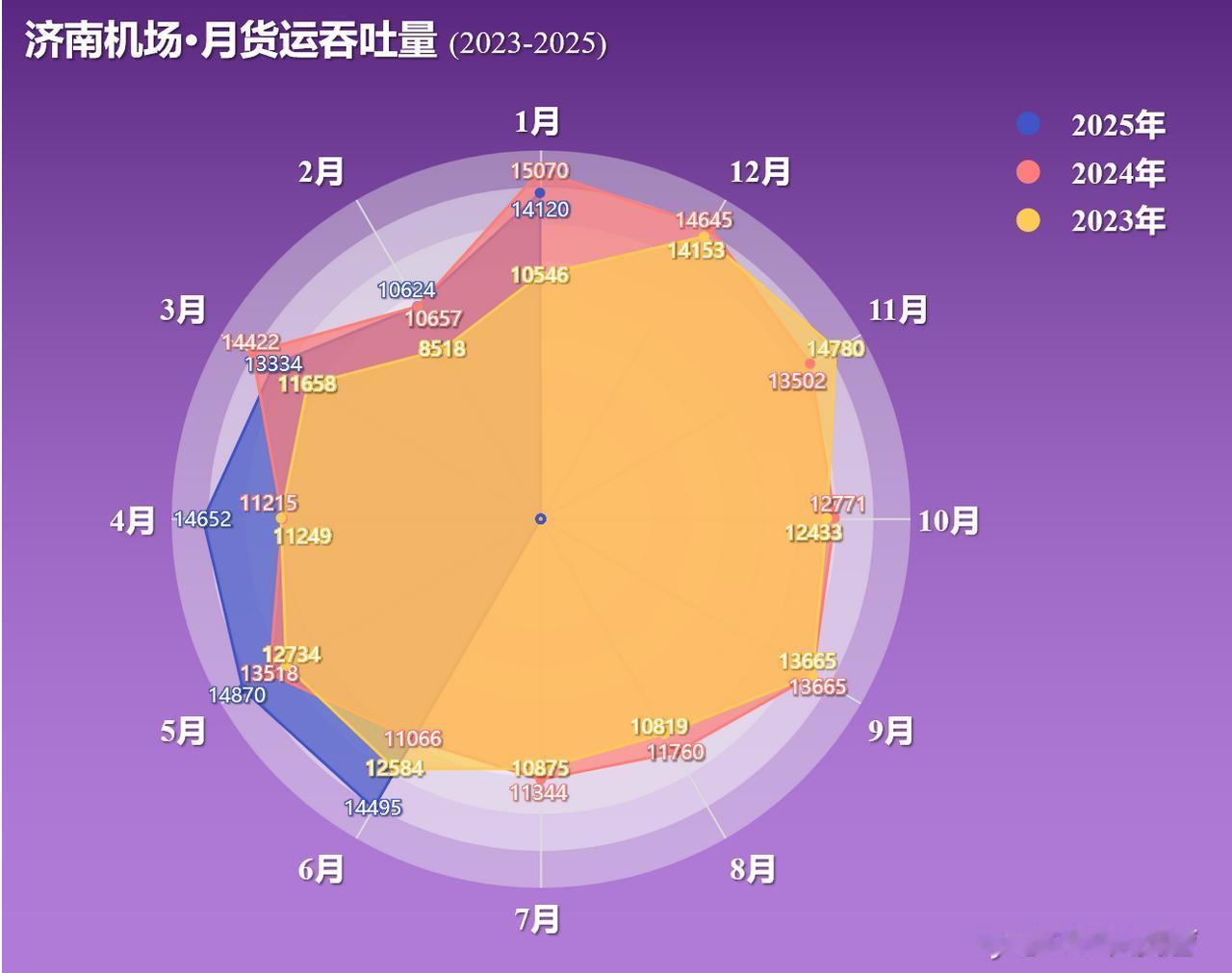 2025年6月济南机场完成旅客吞吐量158.69w人次，同比下降3.3%，上半年