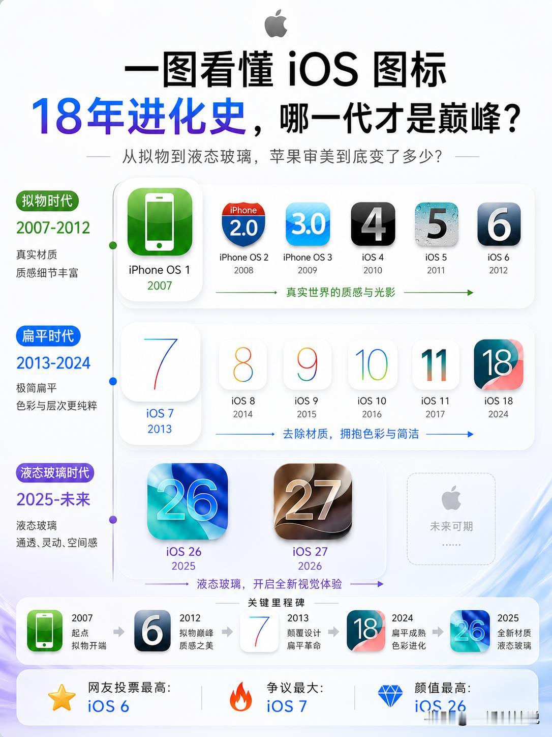 一图看懂iOS图标进化史，哪一代才是审美巅峰？仔细拆解这张图，苹果的审美其实