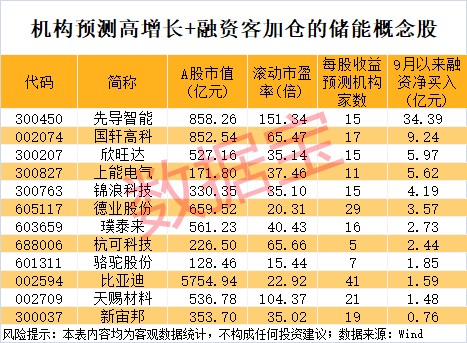 机构预测高增长+融资客加仓的储能概念股出炉