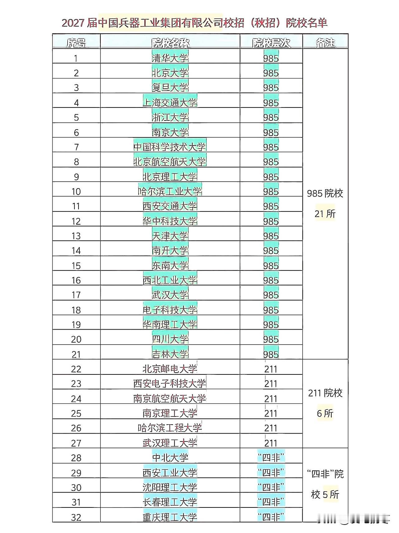 中国兵器工业集团2027年校招已经启动，公布32所校招名单，这太有看头！C9高校