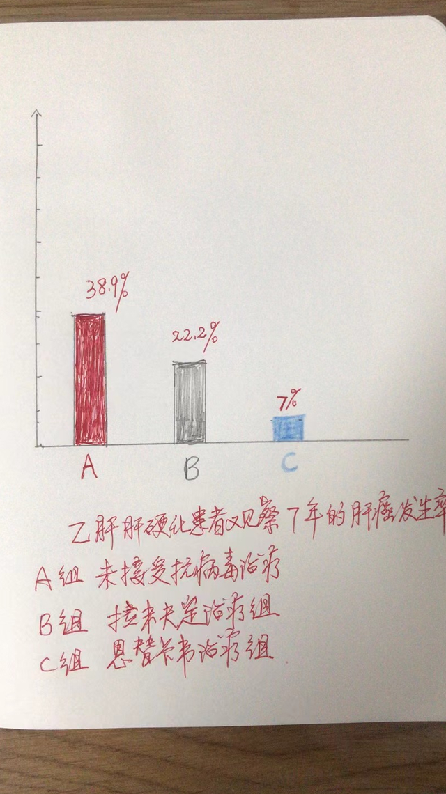 长期抗病毒治疗究竟减少了多少乙肝相关肝癌的发生?