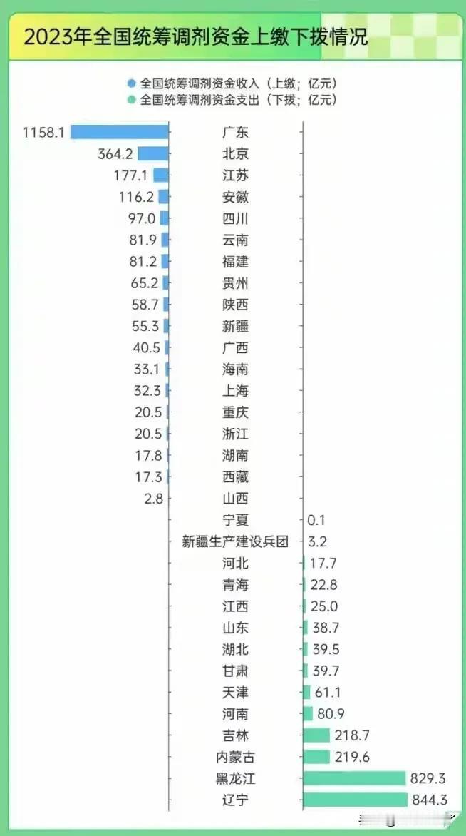 国家财政局数据显示，2023年广东上缴了1158亿养老调剂金，其次是北京，江苏、