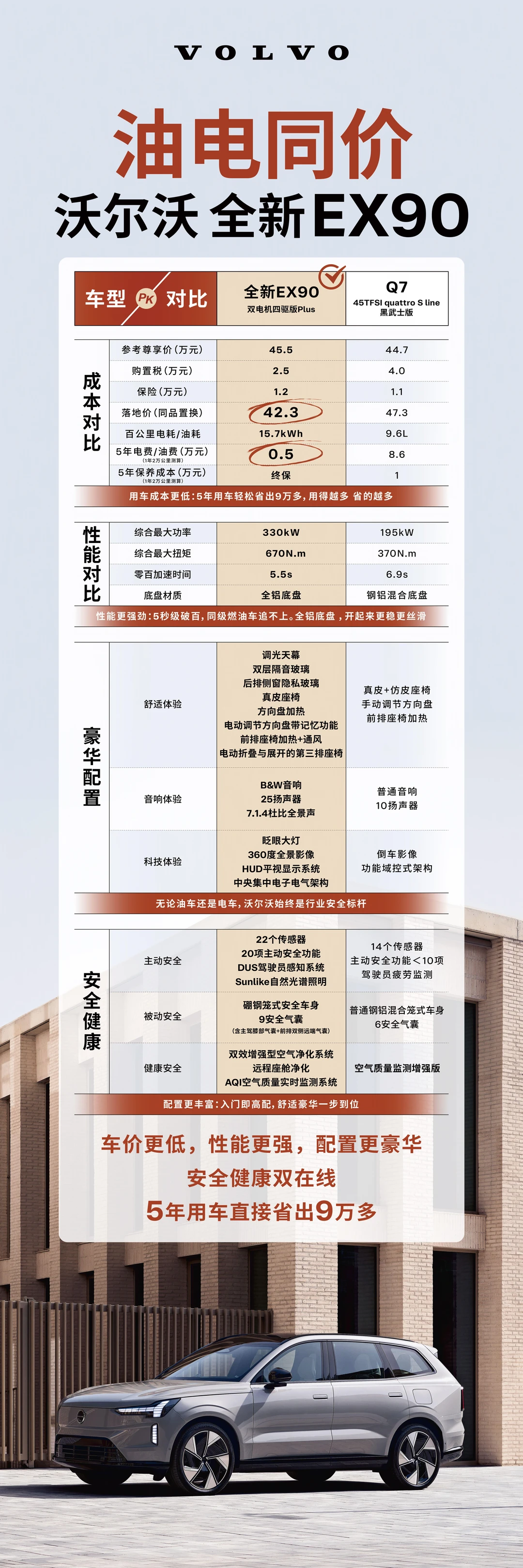 离谱！50万级油电同价✨EX90对比奥迪Q7