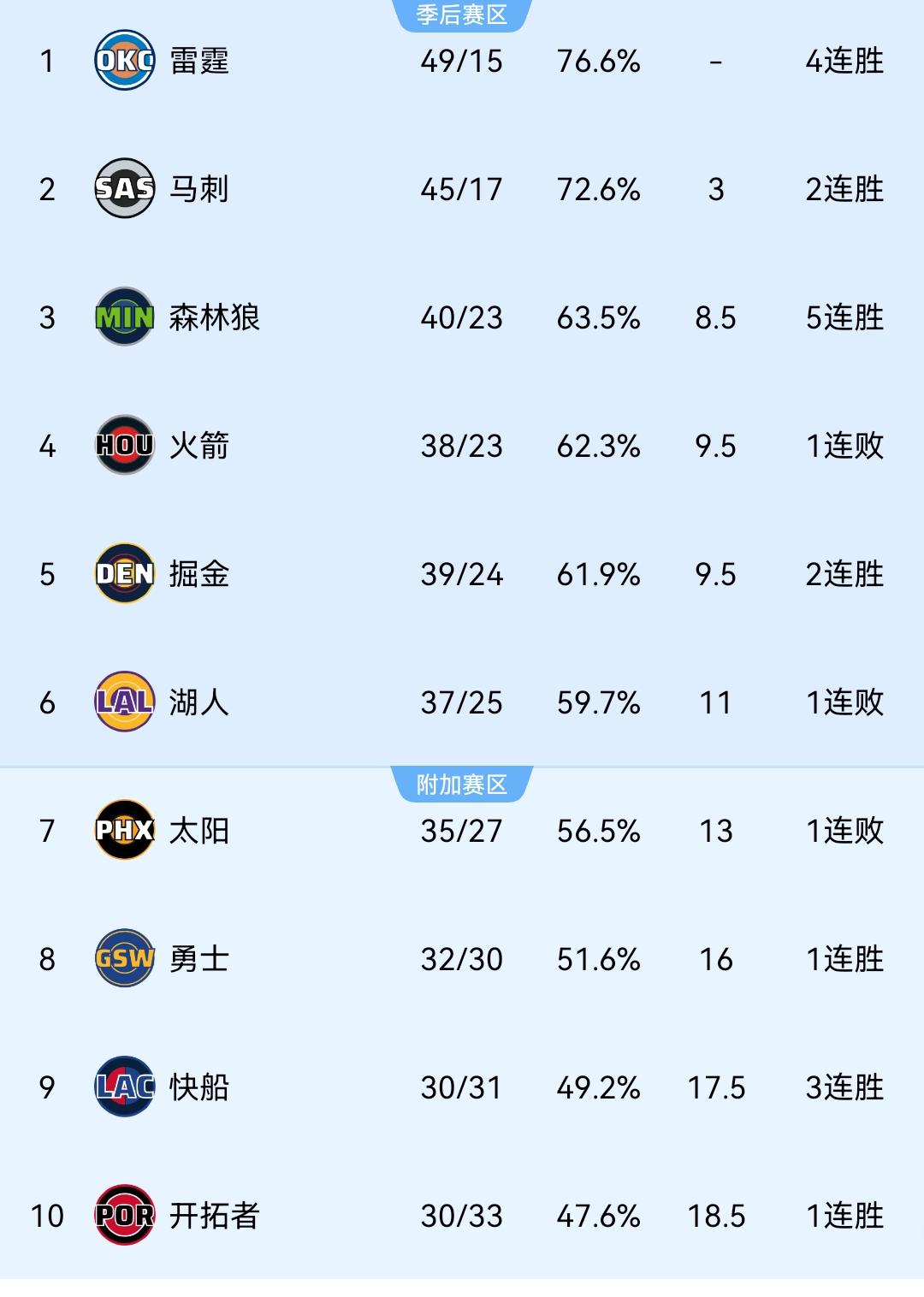 西部最新排名：1、雷霆：49胜15负2、马刺：45胜17负，胜场差33、森