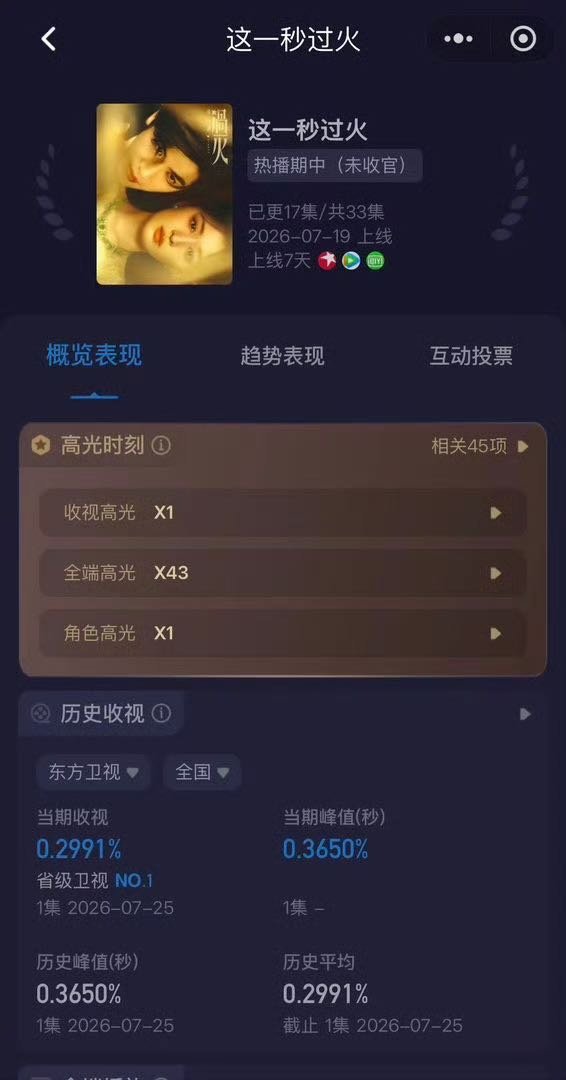 这一秒过火首播1集收视登顶这一秒过火收视率曲线嚯，这剧的编剧是不是学过收视心理