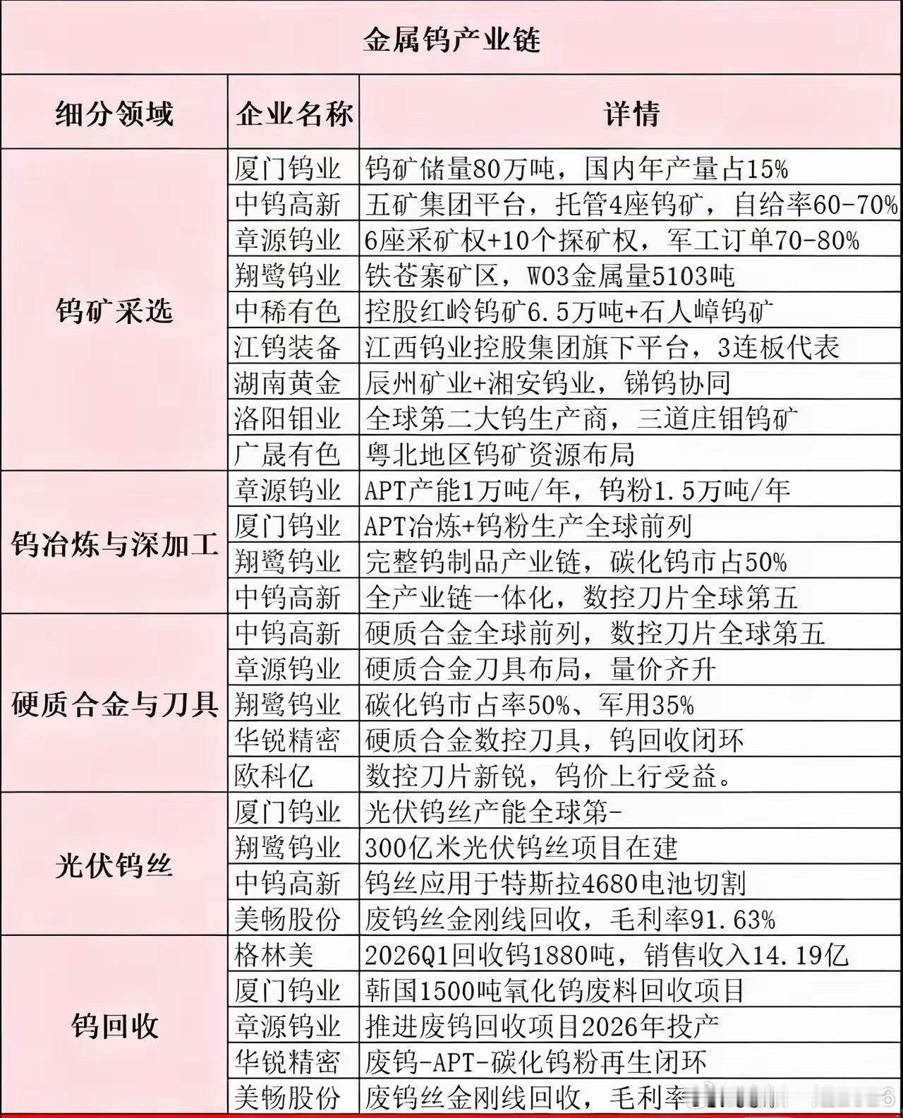 钨产业链核心重要性​​1. 顶级战略金属钨熔点全球最高、硬度极强，是军工、高端制造不可替代的核心材料