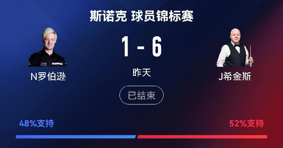 开年不利，吴宜泽3-6告负出局球员锦标赛，马年初一战，赛季十六强，中国有五