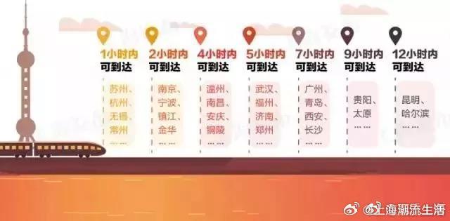 【从上海出发居然可以去那么多城市，沿途都是美景！】从上海坐高铁动车出发，1小时内
