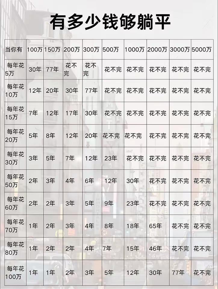 今天看到一张表，说的是有多少钱能躺平多久。比如150万，每年花5万能花30年，5
