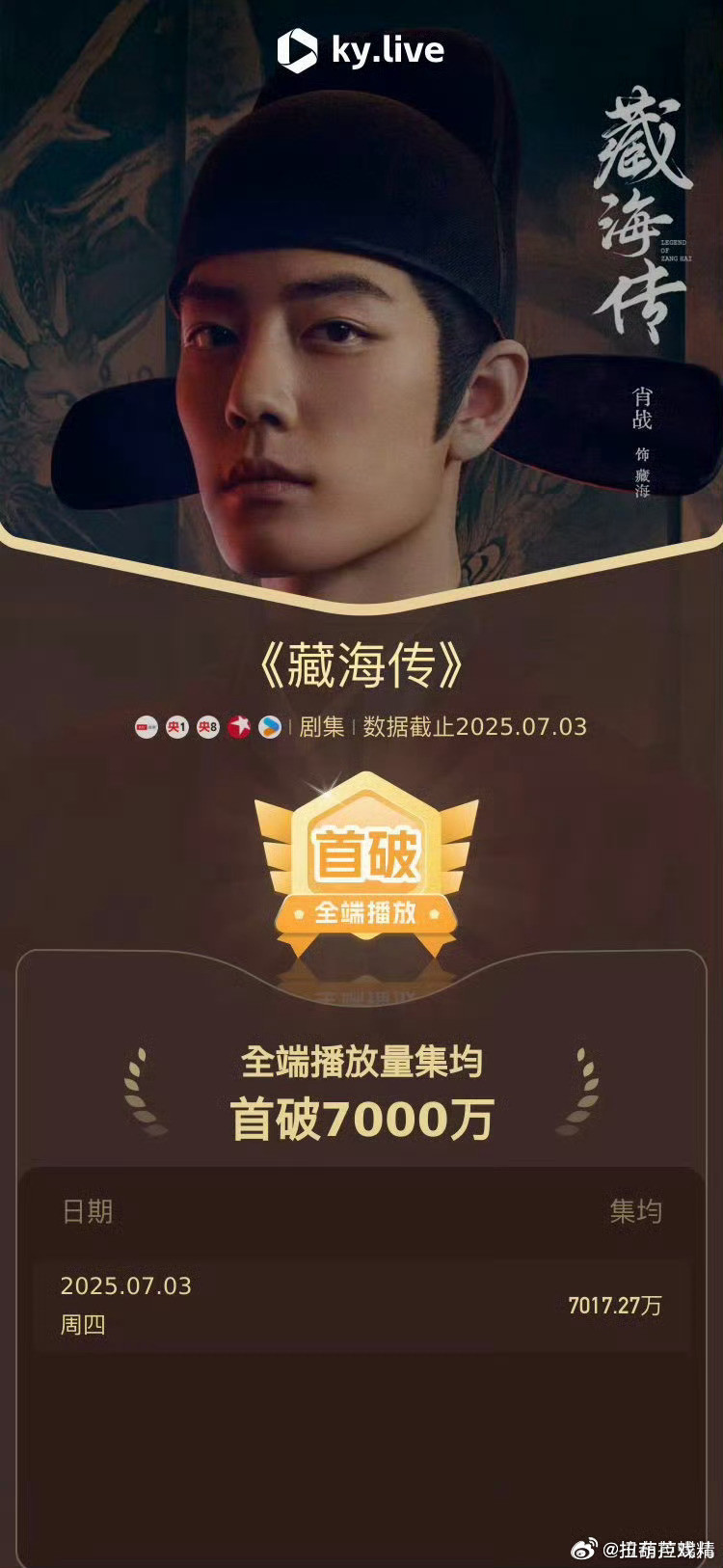 藏海传集均播放量破7000万上线47天集均7000万，今年第一稳了。5月的剧6月