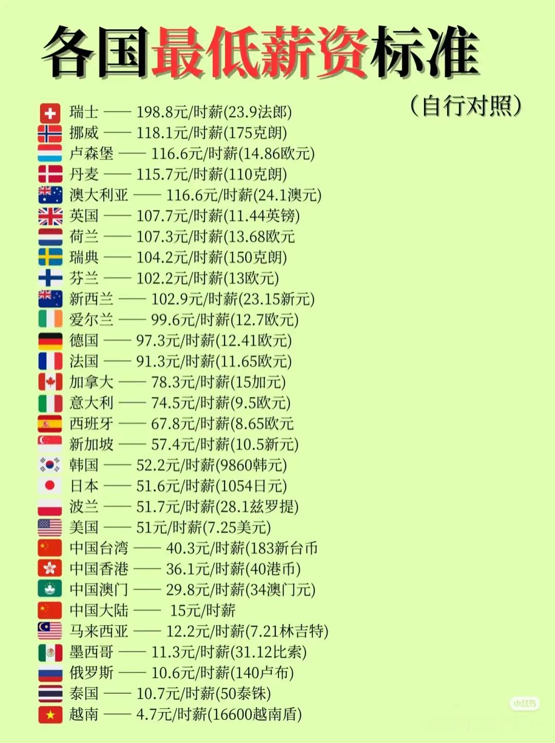 各国最低薪资标准​​​