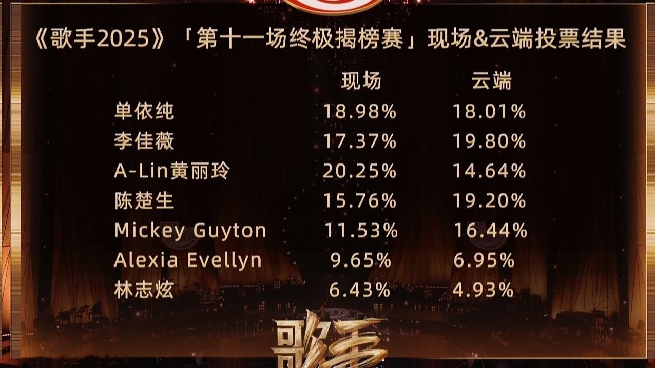 今晚歌手2025排名。现场前三：ALin、单依纯、李佳薇云端前三：李佳薇、陈楚生