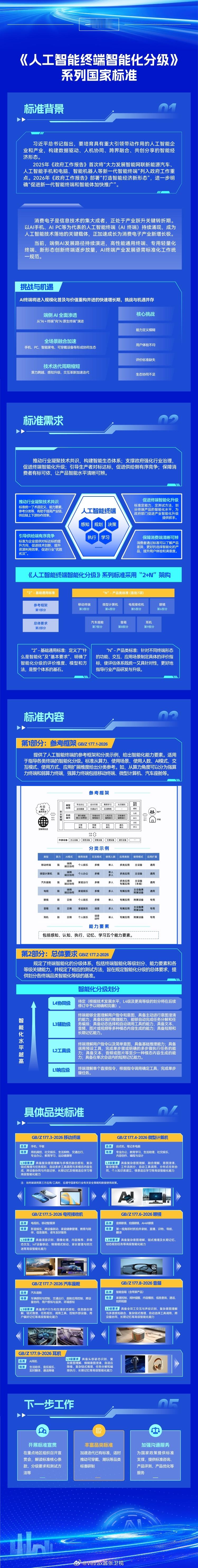 你手里的各种智能设备到底算是哪个智能等级，现在这个评判标准，也有了“新国标“：工