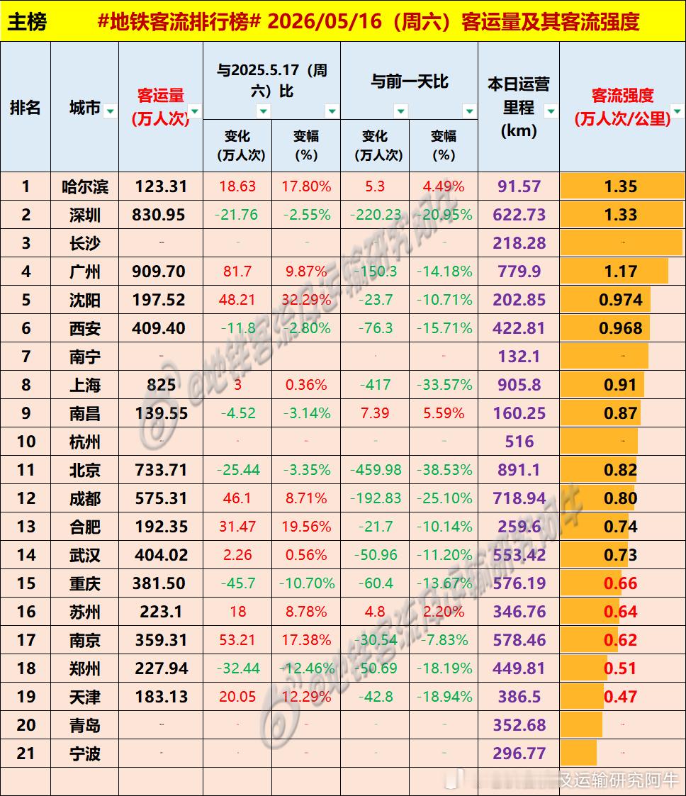 【中国城市地铁客流排行榜2026-05-16（周六，农历三月三十，中国地铁客流