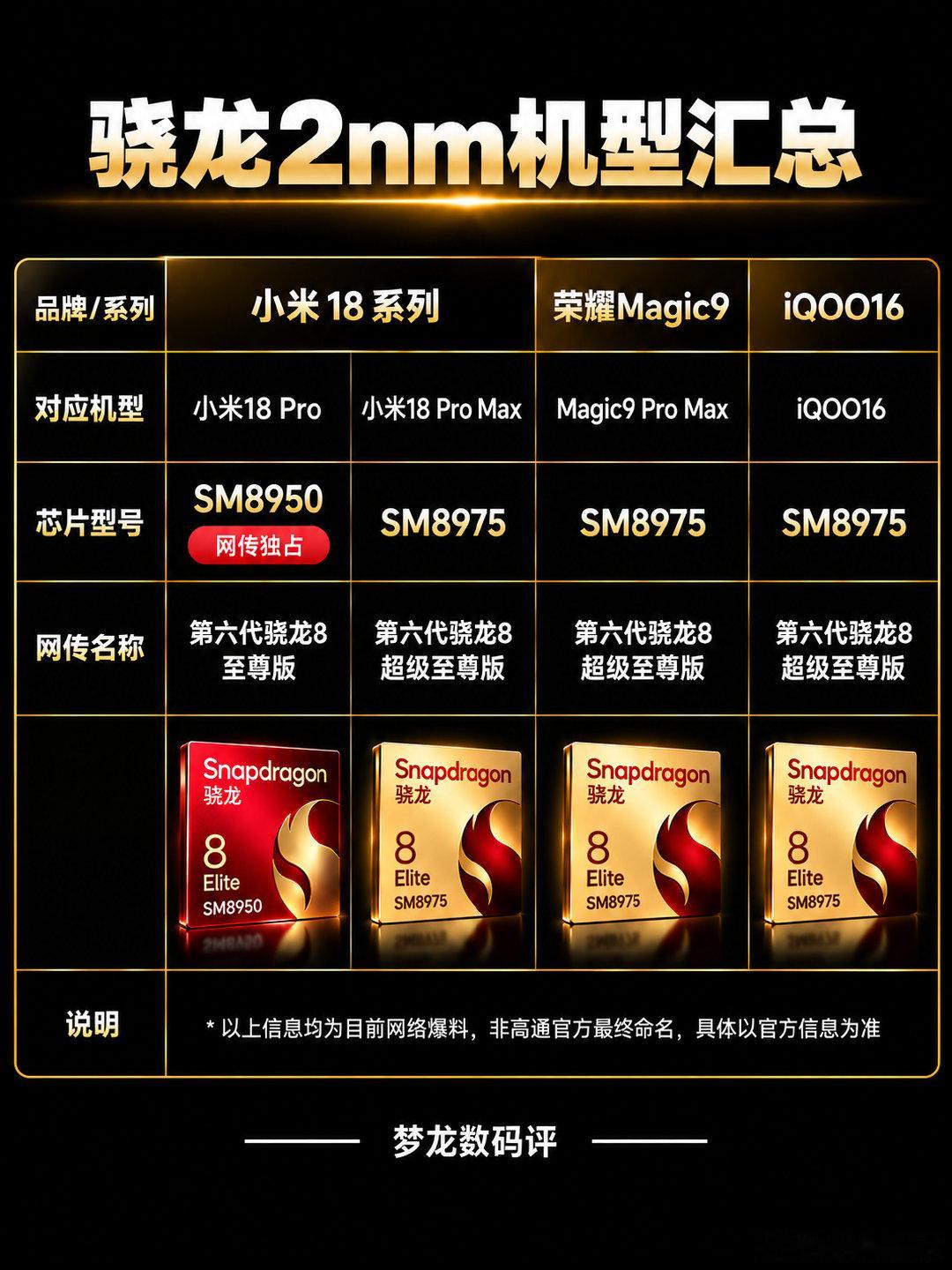 小米独占高通2nm？荣耀、iQOO怎么办！高通下一代2nm旗舰芯片传闻汇总📱小米18、荣耀Magi