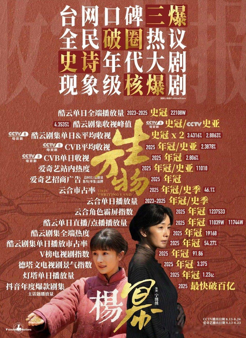 内娱收视代表一部一番破二的剧都没有，0.3点收视率也好意思说是内娱收视代表，还把