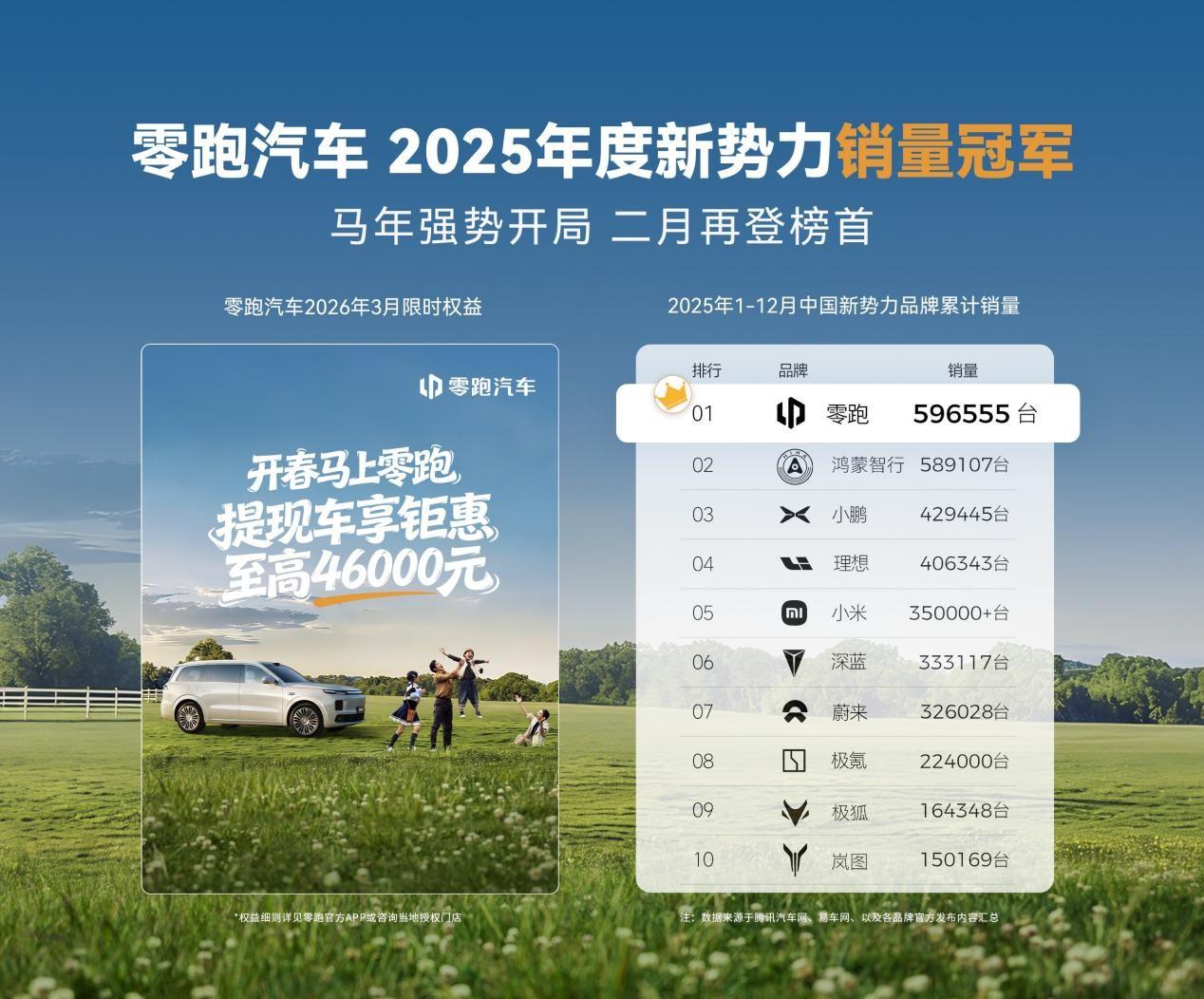 零跑再回新势力销量第一的位置！都知道，2月因为春节假期，各大车企的销量普遍不