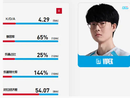 理性讨论：加入BLG至今Viper是水平下滑还是队伍有待磨合？Viper的分均伤